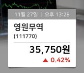 [주식현재가] 영원무역(111770), 현재거래가격 35,750원…종목관련 동향정보