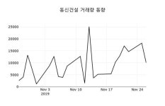 [주식현재가] 동신건설(025950), 13시  현재 6,020원…종목관련 동향정보
