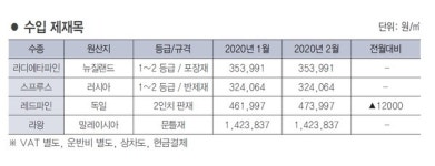 동양특수목재(주)(1종) | 2020년 2월 수입 제재목 가격