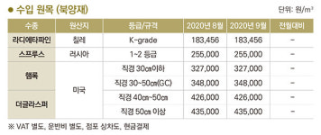 2020년 9월 수입원목(북양재) 가격