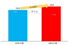 목공활동, 경증치매노인 인지기능향상에 도움준다
