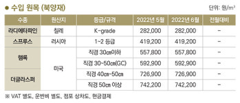 2022년 6월 수입원목 북양재 가격