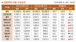 2022년 6월 성형목재 국별 수입실적