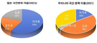 삼일목재(1종) | 목재산업에 기여 못하는 국산재
