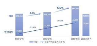 제뉴원사이언스, 2022년 3분기 실적 공개…3분기 영업이익 345억원 달성
