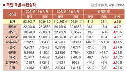 2022년 11월 목탄 국별 수입실적
