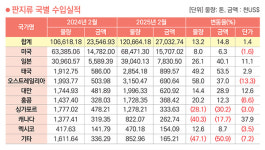 2025년 2월 판지류 국별 수입실적