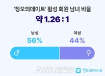 정오의데이트, 활성 회원 남녀 비율 공개 '1.26대 1' …여성 회원 44% 차지