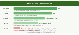 [연재] 목재이용이 지구를 바꾼다 | 제 3회 콘크리트 대신 나무