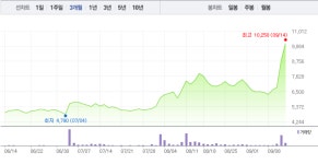 [특징주] 성창오토텍, 뚜렷한 상승세…4거래일 연속 ↑