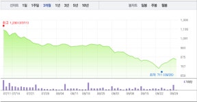 [특징주] 키위미디어그룹, 5거래일 연속 상승세 멈추고 하락