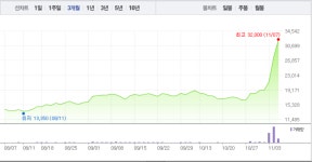 [특징주] 애니젠, 뚜렷한 상승세…5거래일 연속 ↑