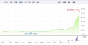 [특징주] 녹십자랩셀, 10거래일 연속 상승세로 마감…11.53% ↑