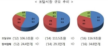 창업·벤처기업, 공공입찰 기회 많아진다…'조달시장이 성장사다리 역할'