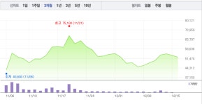 [특징주] 티슈진, 상승세 멈추고 2거래일 연속 하락세…2.42% ↓