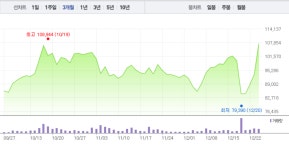 [특징주] 코오롱생명과학, 뚜렷한 상승세…4거래일 연속 ↑