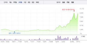 [특징주] 우리기술투자, 가상화폐 정부발표 이후 상한가 마감…29.88% ↑