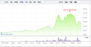 [특징주] 가상화폐 폭락에 비트코인 관련주인 옴니텔·비덴트, 모두 급락중