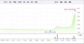 [특징주] 평화산업, 급등세 어디까지?…3거래일 연속 급등