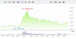 [특징주] 알파홀딩스, 4거래일 연속 상승…상승세 어디까지?