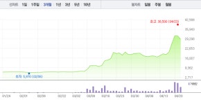 남북경협주, 희비 엇갈려…좋은사람들·현대건설 ↑ VS 일신석재·이화공영·남광토건 급락