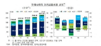 국내 단기금융시장 지속 성장세-지난해 277조원로 확대