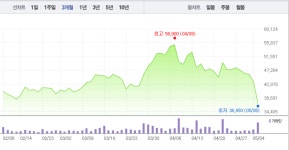 [특징주] 지트리비앤티, 하락 어디까지?…4거래일 연속 하락 이어 급락 마감