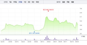 [특징주] 좋은사람들, 이화공영 등 남북경협주 희비 엇갈려…동양철관 급등 이화전기 급락