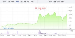 [특징주] 남북경협주 희비 엇갈려…이화공영·좋은사람들 급등 VS 이화전기 ↓