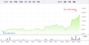 [특징주] 화성밸브, 오후 들어 대거 매수세 유입으로 급등…9거래일 연속 ↑