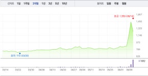 [특징주] 마니커, 5거래일만에 폭락…매도세 쏟아지며 15.2% ↓