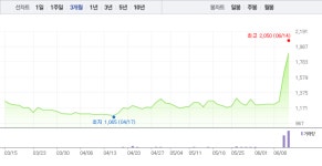 [특징주] 서희건설, 3거래일 연속 급등…상승 어디까지?