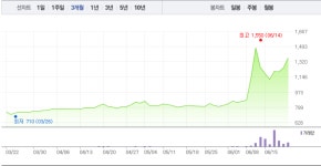 [특징주] 마니커, 전날 상승 이어 급등세…6%대 ↑