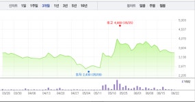 [특징주] 뉴프라이드, 4거래일만에 급등세로…장 초반부터 대거 매수세