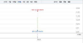 [특징주] 이원다이애그노믹스(EDGC) 상장 3거래일째, 전날 이어 급락 여전