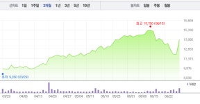 [특징주] 예림당, 장 마감 앞두고 상승폭 커지면서 급등…17.15% ↑