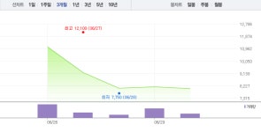 [특징주] 이원다이애그노믹스(EDGC), 전날 하락 벗어나 상승세…3%대 ↑
