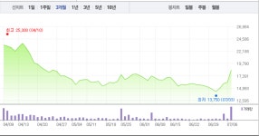 [특징주] 동성제약, 4거래일 연속 상승세에 급등 마감까지…14.86% ↑