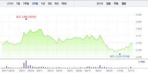 [특징주] 옴니시스템, 장 초반부터 대거 매수세로 11%대 급등…상승 이어져