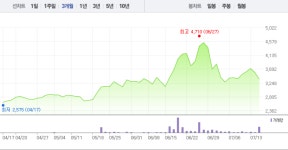 [특징주] 세중, 갑자기 오후 들어 갑자기 대거 매도세로 6%대 급락…2거래일 연속 ↓