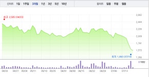 [특징주] 엔케이, 2거래일 연속 급락에 이어 하락 여전…8거래일 연속 ↓