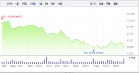 (주)LG화학 낙포저장소 | [특징주] LG전자, 시간 지날수록 매도세 쏟아지며 7%대 낙폭