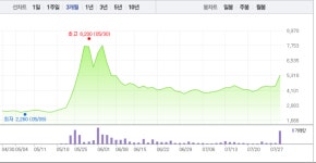 방탄소년단 관련주 엘비세미콘·키이스트, 10~21% 급등…시간 지날수록 상승폭 커져
