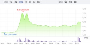 방탄소년단 관련주 엘비세미콘·키이스트, 하락 멈추고 소폭 상승세로