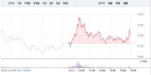 방탄소년단 관련주 엘비세미콘·키이스트, 1~4% 상승…엘비세미콘 오전보다 상승폭 줄어들어