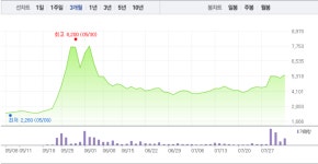 방탄소년단 관련주 엘비세미콘, 장 초반부터 7%대 급등…키이스트도 상승세
