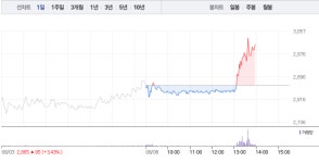 평화산업(주)구내식당 | [특징주] 평화산업, 갑자기 오후 들어 상승 반전하면서 3000원 돌파…4%대 ↑