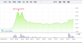 방탄소년단 관련주 엘비세미콘·키이스트, 장 초반부터 하락세…특히 키이스트 4%대 ↓