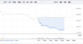 캘리스코히바린신세계주 | [특징주] 신세계, 시간 지날수록 매도세 쏟아지면서 4%대 낙폭…32만원선 위태