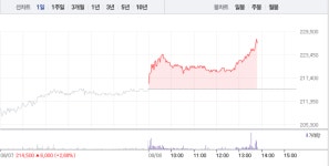 [특징주] 삼성에스디에스, 오후부터 매수세 몰리며 5%대 상승…2거래일 연속 ↑